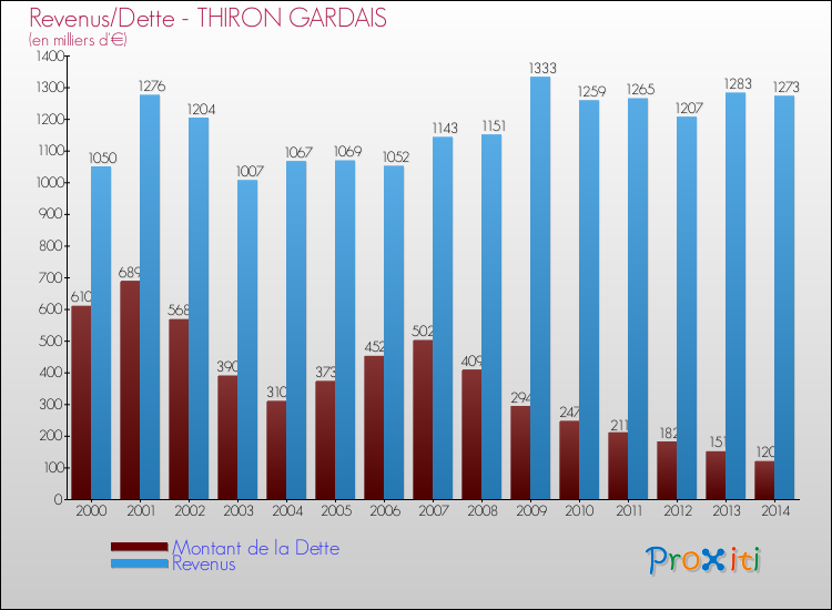 Evolution comparée de la dette et des revenus pour la commune de THIRON GARDAIS de 2000 à 2014 Comparaison de la dette et des revenus pour THIRON GARDAIS de 2000 à 2014